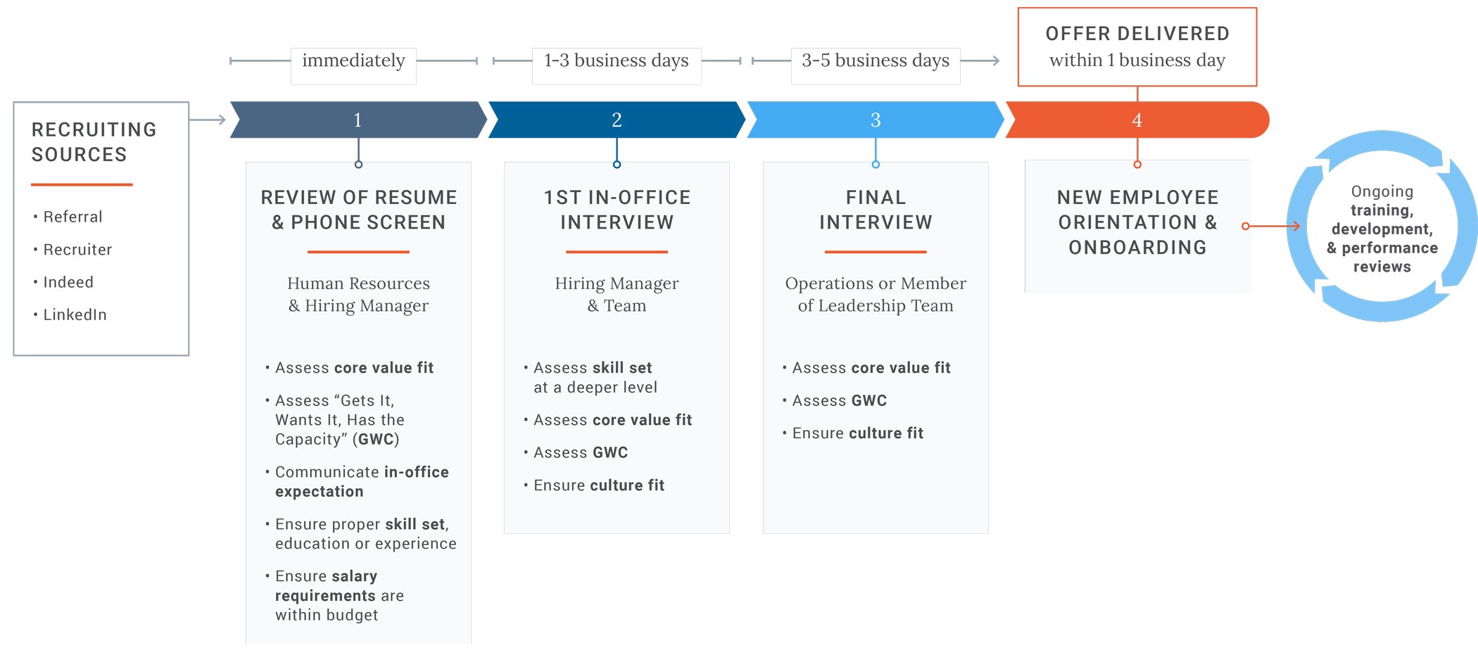 ALL-23-0503-Hiring-Process-Flowchart_v3